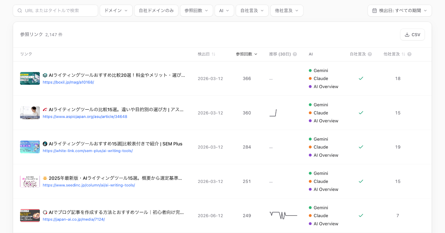 参照リンクの画面を参照回数の多い順に並べたもの。上位 5 件は AI ライティングツールの比較記事で、参照回数は 249〜366 回。どのページでも自社言及に印が付いている