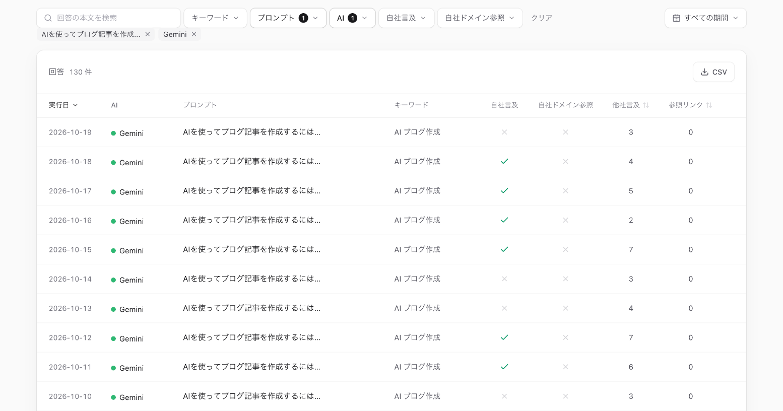 上のプロンプトの Gemini の回答を日付順に並べたもの。自社言及の列は、10 月 15〜18 日は言及あり、13〜14 日は言及なしと、日によって変わっている