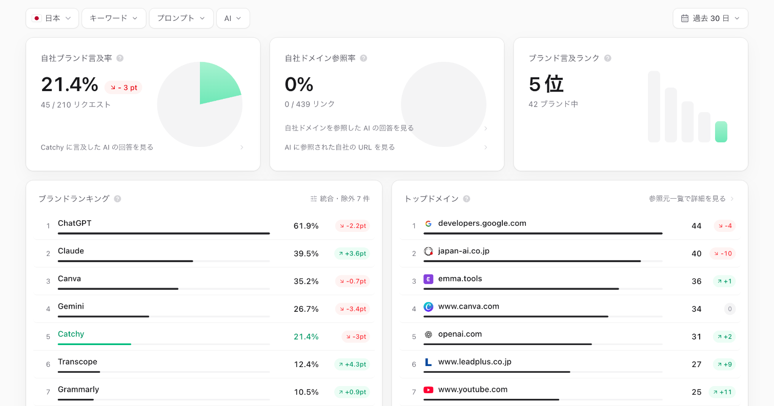 インサイトの画面。過去 30 日の自社ブランド言及率は 21.4%、自社ドメイン参照率は 0%、ブランド言及ランクは 42 ブランド中 5 位。下のブランドランキングに、同じ回答で言及されたブランドが言及率の高い順に並ぶ